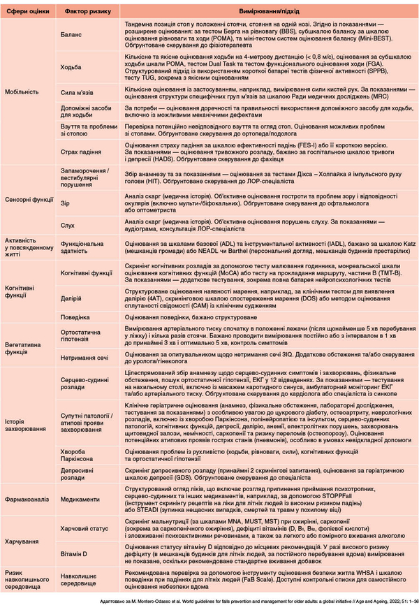 Таблиця 7. Інструменти вимірювання та підходи до багатофакторного оцінювання ризику падінь