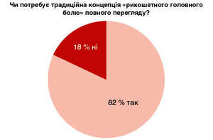 Рисунок 1. Дебати: результати першого голосування щодо запитання 1