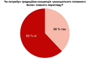 Рисунок 2. Дебати: результати повторного голосування щодо запитання 1