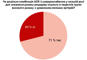 Рисунок 3. Дебати: результати першого голосування щодо запитання 2