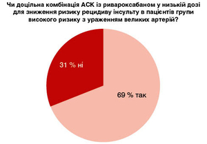 Рисунок 4. Дебати: результати першого голосування щодо запитання 2