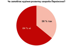 Рисунок 1. Дебати: результати першого голосування
