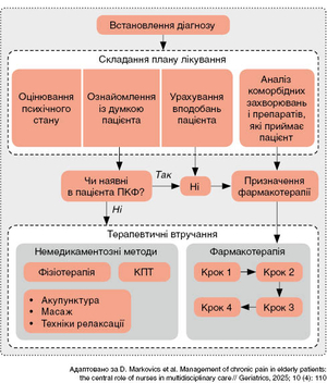 Рисунок. Алгоритм прийняття рішень щодо фармакологічних та нефармакологічних втручань із метою знеболення