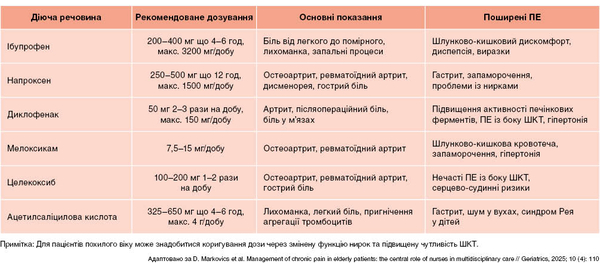 Таблиця 1. НПЗП, які зазвичай використовуються у пацієнтів похилого віку