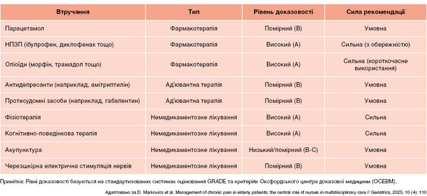 Таблиця 2. Огляд доказів та рекомендацій щодо лікування осіб похилого віку із ХБ