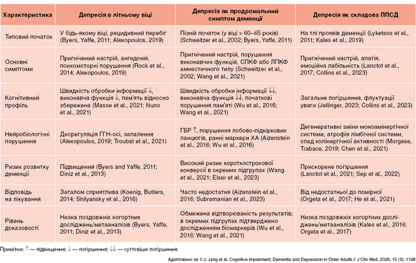 Таблиця 1. Порівняння клінічних проявів за різних типів депресії