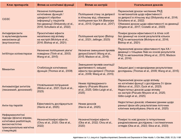 Таблиця 2. Вплив антидепресантів, ноотропів і хворобомодифікувальної терапії на настрій та когнітивні функції