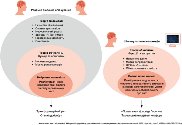 Рисунок. Концептуальна модель, що зіставляє реальне людське спілкування та взаємодію, імітовану ШІ