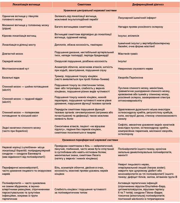 Таблиця 1. Залежність симптомів нейробореліозу від локалізації збудника в організмі