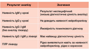 Таблиця 2. Роль лабораторної діагностики нейробореліозу
