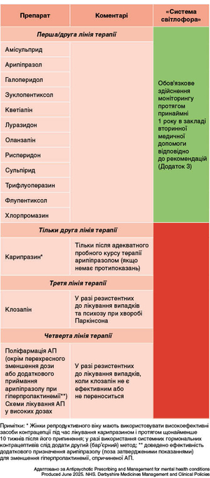 Таблиця 1. Пероральні антипсихотики для лікування психозів