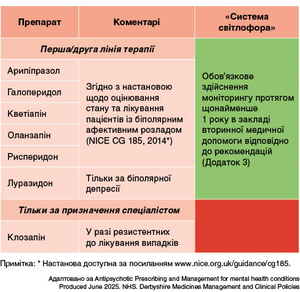 Таблиця 2. Пероральні антипсихотики для лікування БАР