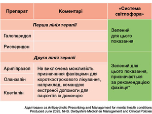 Таблиця 4. Пероральні антипсихотики для лікування пацієнтів із некогнітивними симптомами деменції