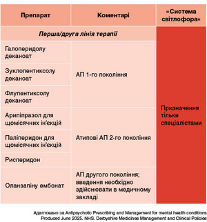 Таблиця 5. Антипсихотики в депо-формах та формах ін’єкцій тривалої дії