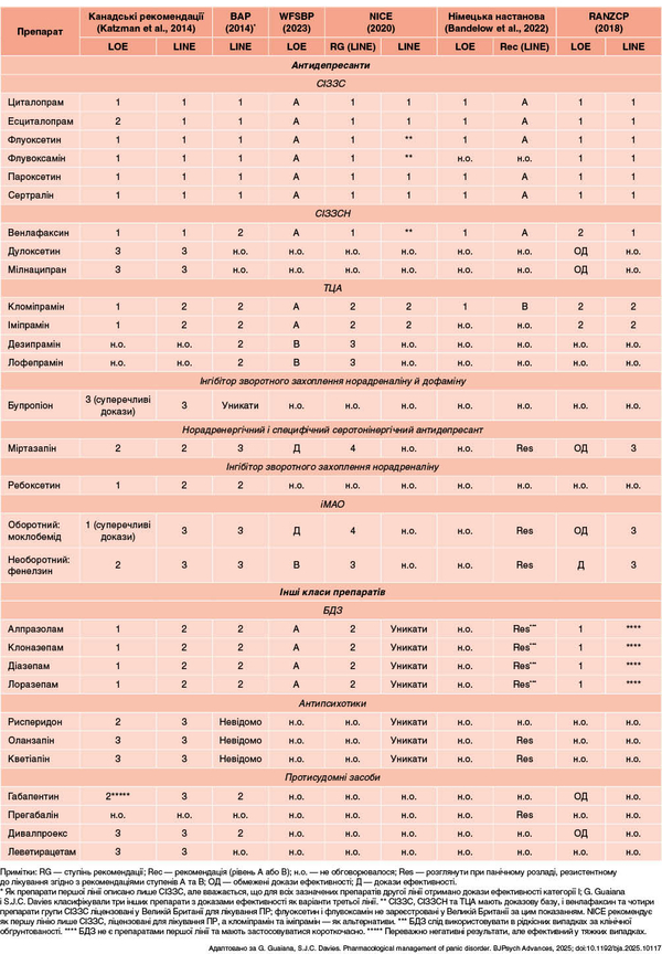 Таблиця. Фармакотерапія дорослих пацієнтів із ПР: показники та рекомендації клінічних настанов