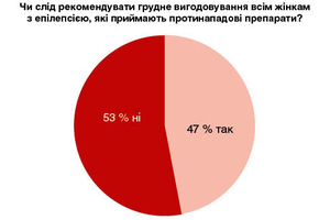 Рисунок 5. Дебати: результати першого голосування