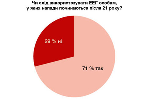Рисунок 8. Дебати: результати другого голосування