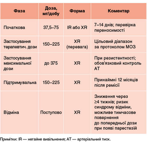 Таблиця 1. Схема дозування венлафаксину при ПТСР