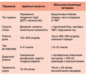 Таблиця 2. Порівняльна характеристика підходів до терапії венлафаксином у різних групах пацієнтів