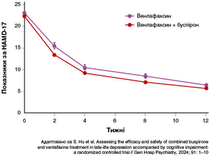 Рисунок 1. Зміна показників за HAMD‑17 із часом