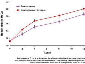 Рисунок 2. Зміна показників за MoCA із часом
