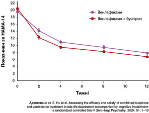 Рисунок 3. Зміна показників за HAMA‑14 із часом