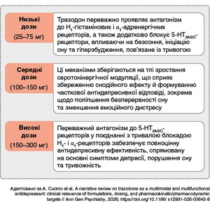 Рисунок. Дозозалежні фармакодинамічні мішені та клінічні ефекти тразодону