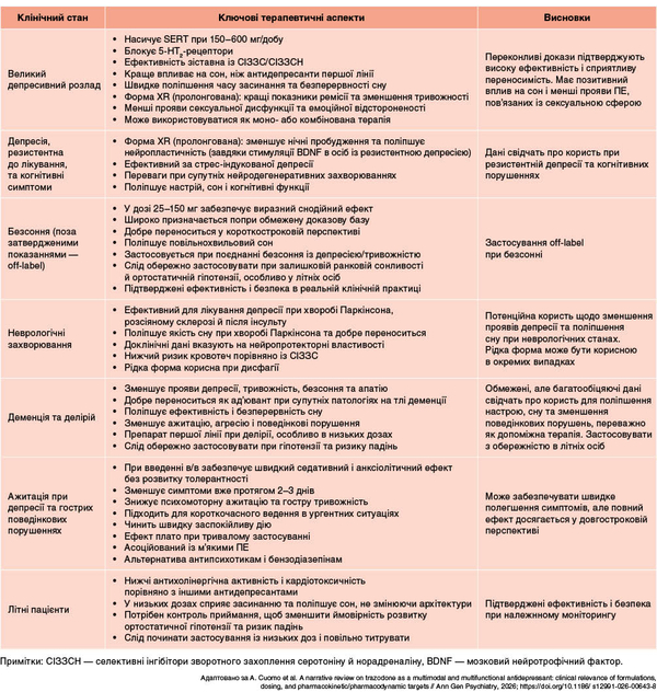 Таблиця. Тразодон: клінічне застосування та терапевтична універсальність