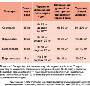 Таблиця. Варіанти фармакотерапії першої лінії у пацієнток із ПД