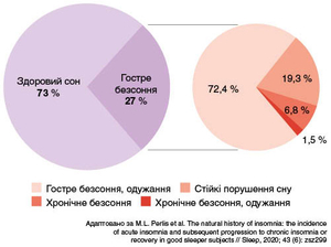 Рисунок. Природний перебіг безсоння