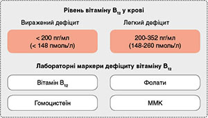 Рисунок. Показники дефіциту вітаміну В<sub>12</sub> у крові