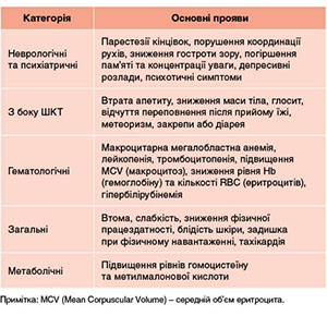 Таблиця. Клінічні та лабораторні прояви дефіциту вітаміну B<sub>12</sub>