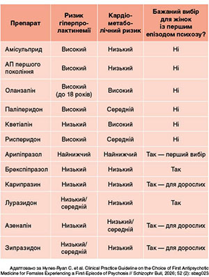 Таблиця 1. Підвищення рівня пролактину та кардіометаболічний ризик при використанні АП, яких варто уникати, і препаратів, яким слід віддавати перевагу