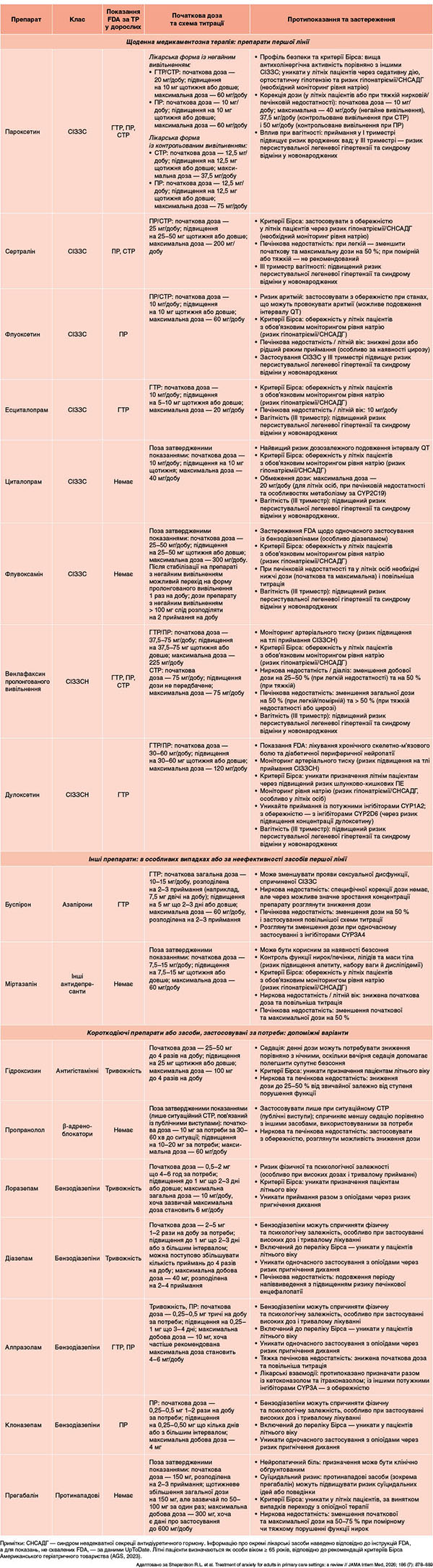 Таблиця. Фармакотерапія пацієнтів із тривожними розладами