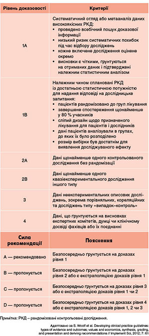 Таблиця. Класифікація рівнів доказовості та сили рекомендацій