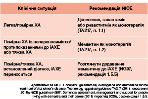 Таблиця. Місце донепезилу, інших іАХЕ, мемантину та їх комбінацій в лікуванні осіб із ХА